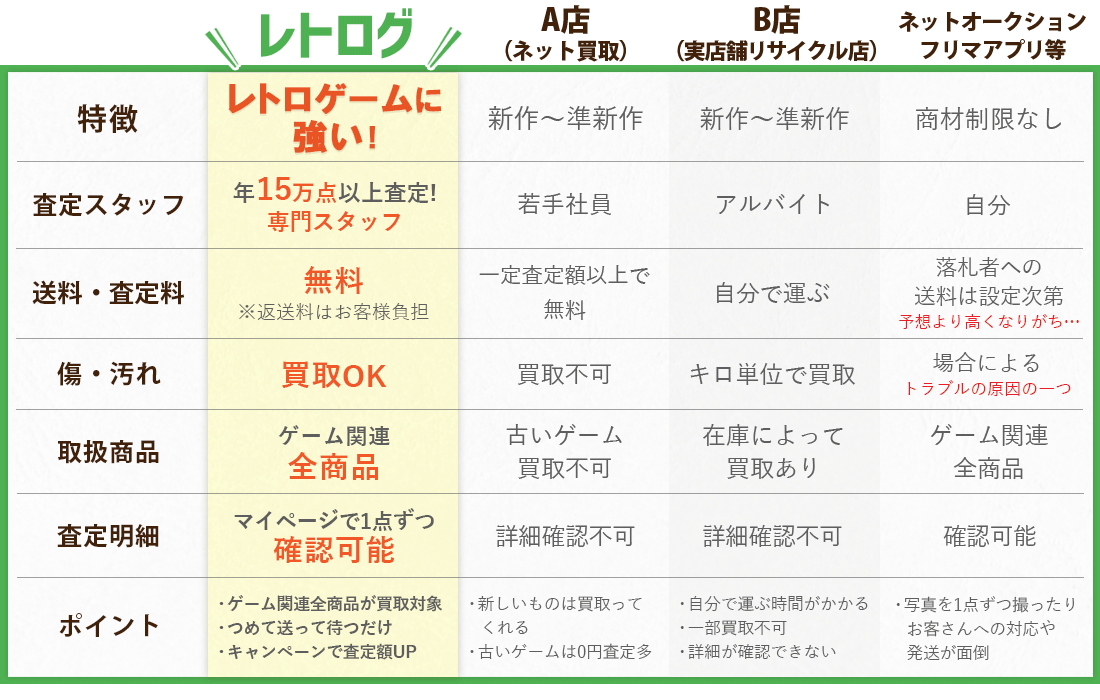買取サービス徹底比較表